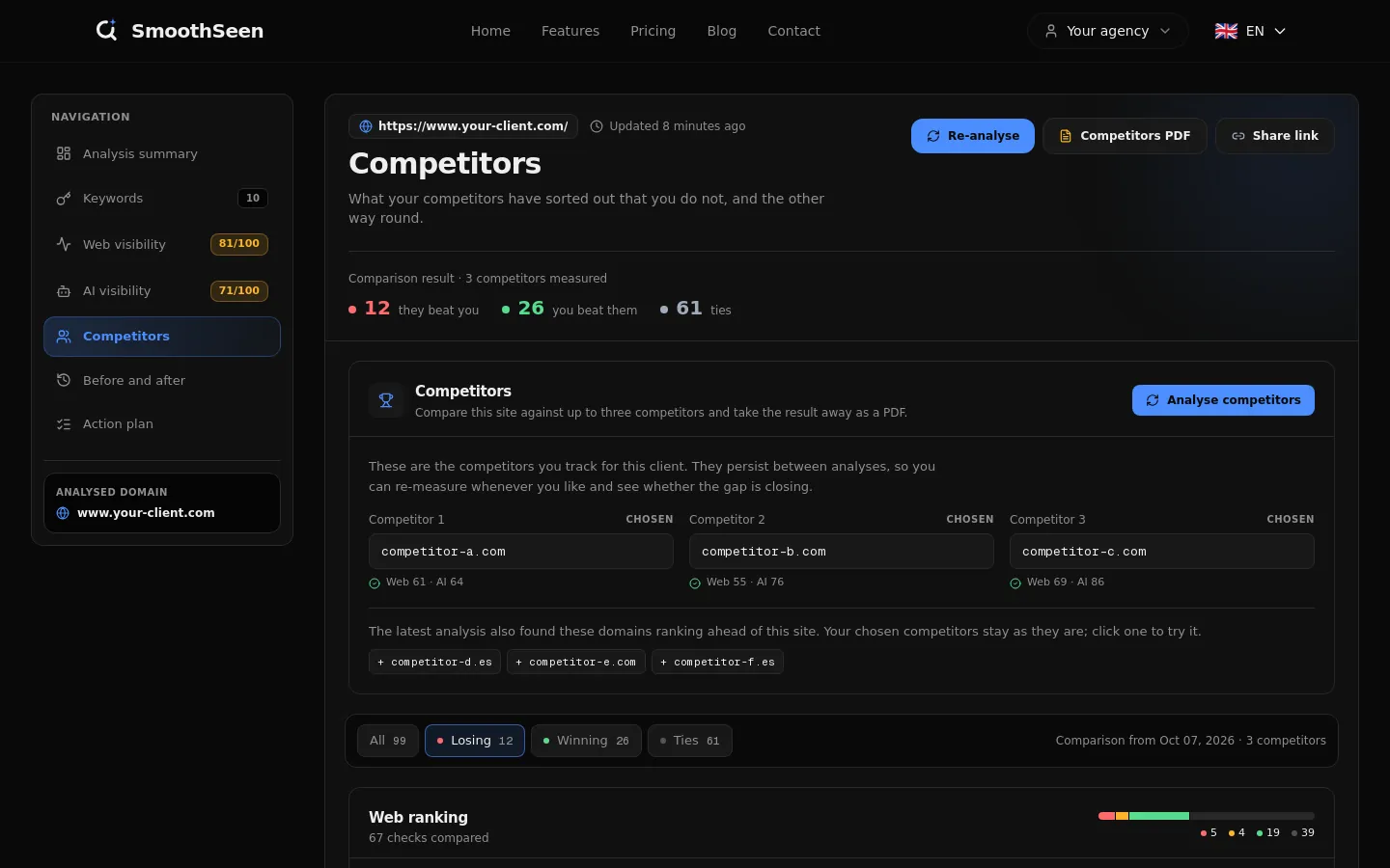 Dashboard screenshot: comparison with three competitors.
